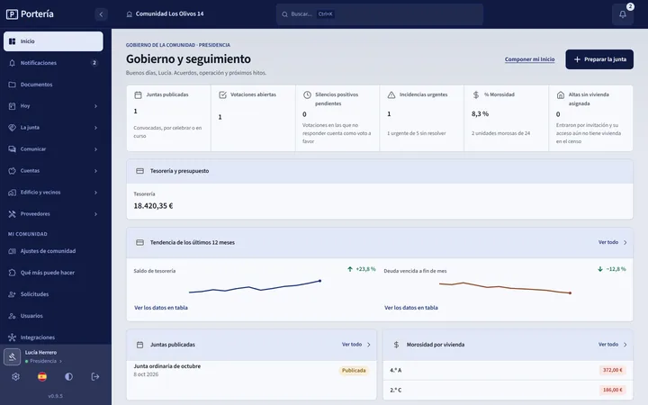 Inicio de la presidencia en Portería: una banda con juntas publicadas, votaciones abiertas, silencios positivos pendientes, incidencias urgentes, morosidad y altas sin vivienda asignada; debajo, tesorería y presupuesto, la tendencia de doce meses, la junta de octubre y la deuda por vivienda.